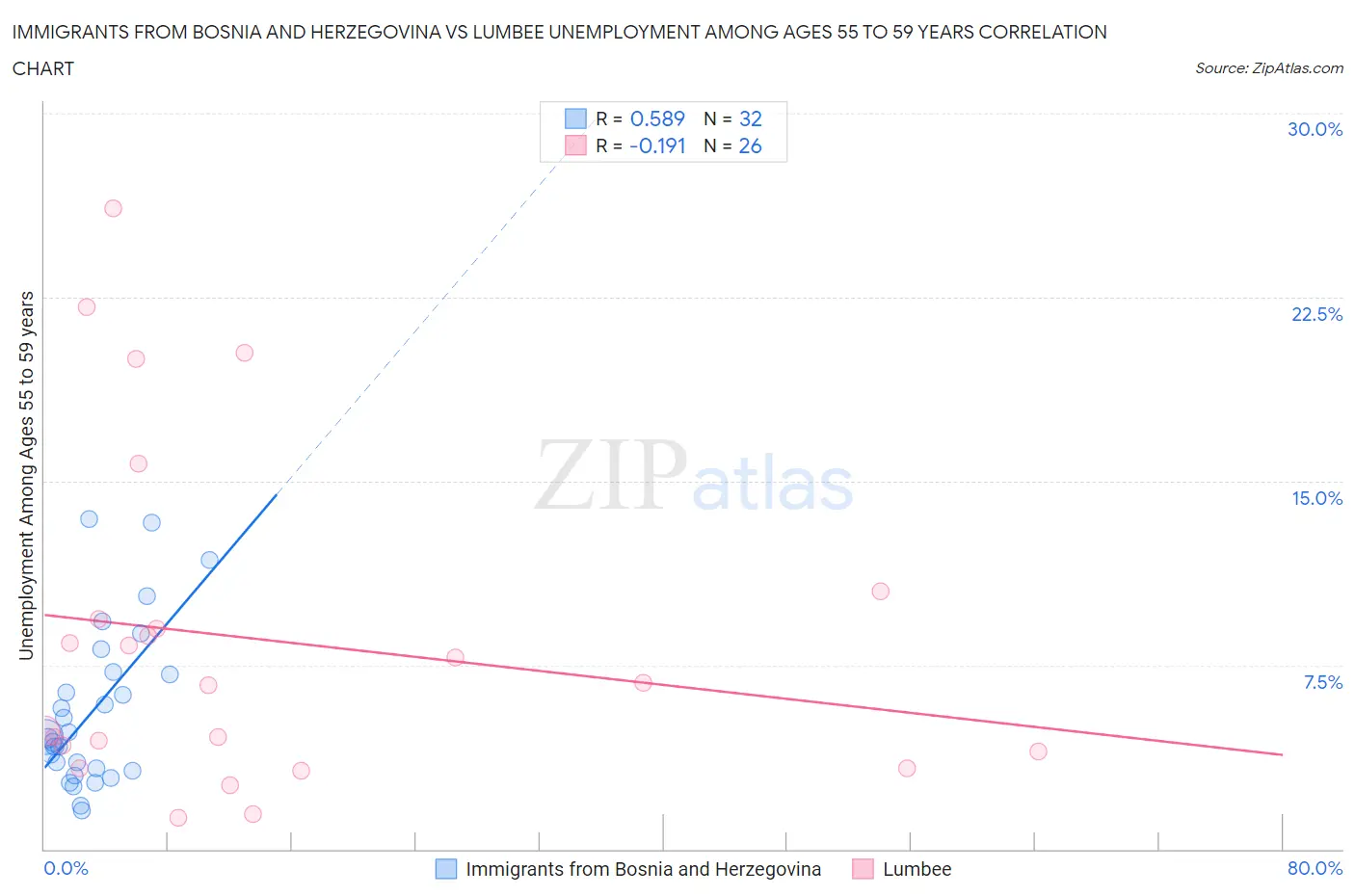 Immigrants from Bosnia and Herzegovina vs Lumbee Unemployment Among Ages 55 to 59 years