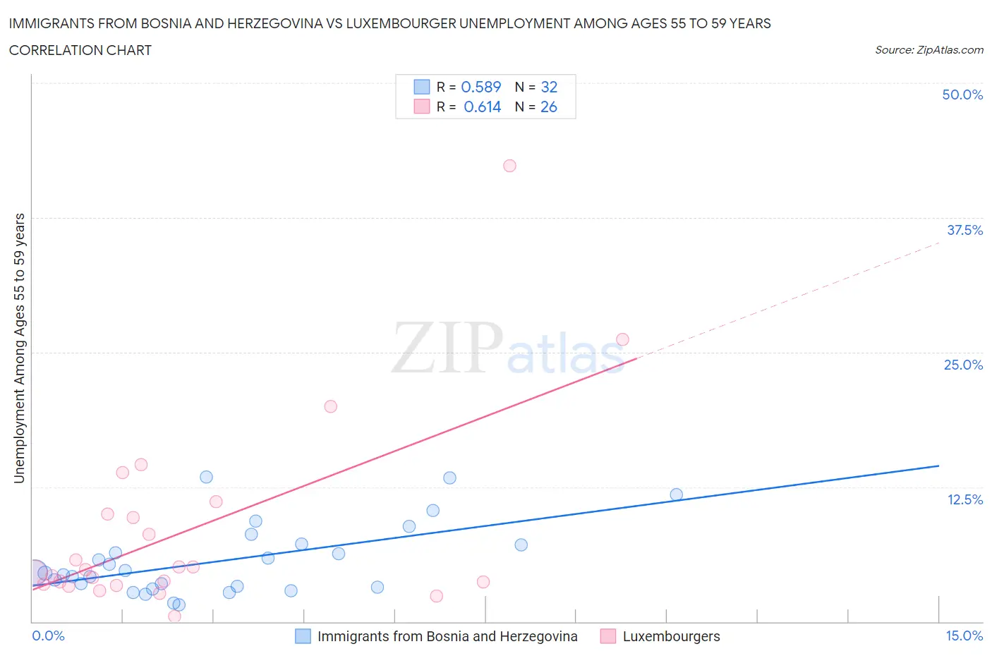 Immigrants from Bosnia and Herzegovina vs Luxembourger Unemployment Among Ages 55 to 59 years