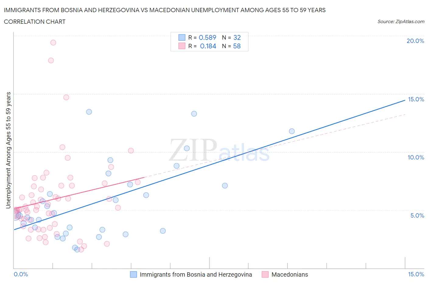 Immigrants from Bosnia and Herzegovina vs Macedonian Unemployment Among Ages 55 to 59 years