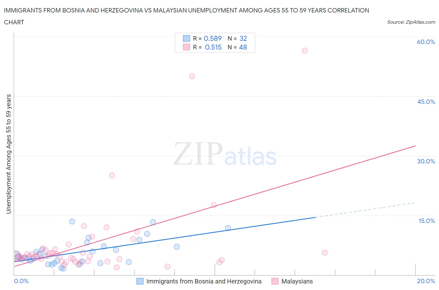 Immigrants from Bosnia and Herzegovina vs Malaysian Unemployment Among Ages 55 to 59 years