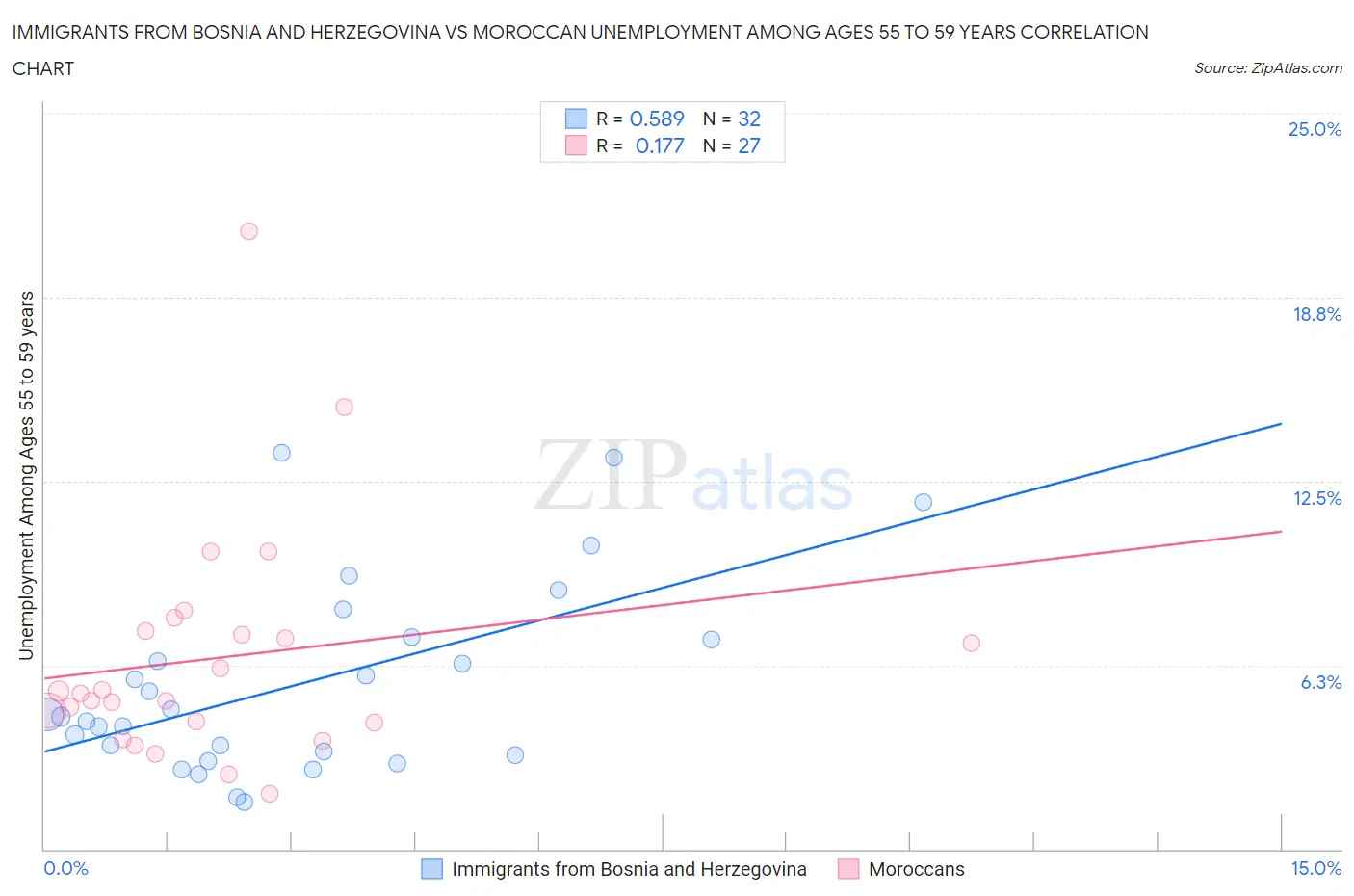 Immigrants from Bosnia and Herzegovina vs Moroccan Unemployment Among Ages 55 to 59 years