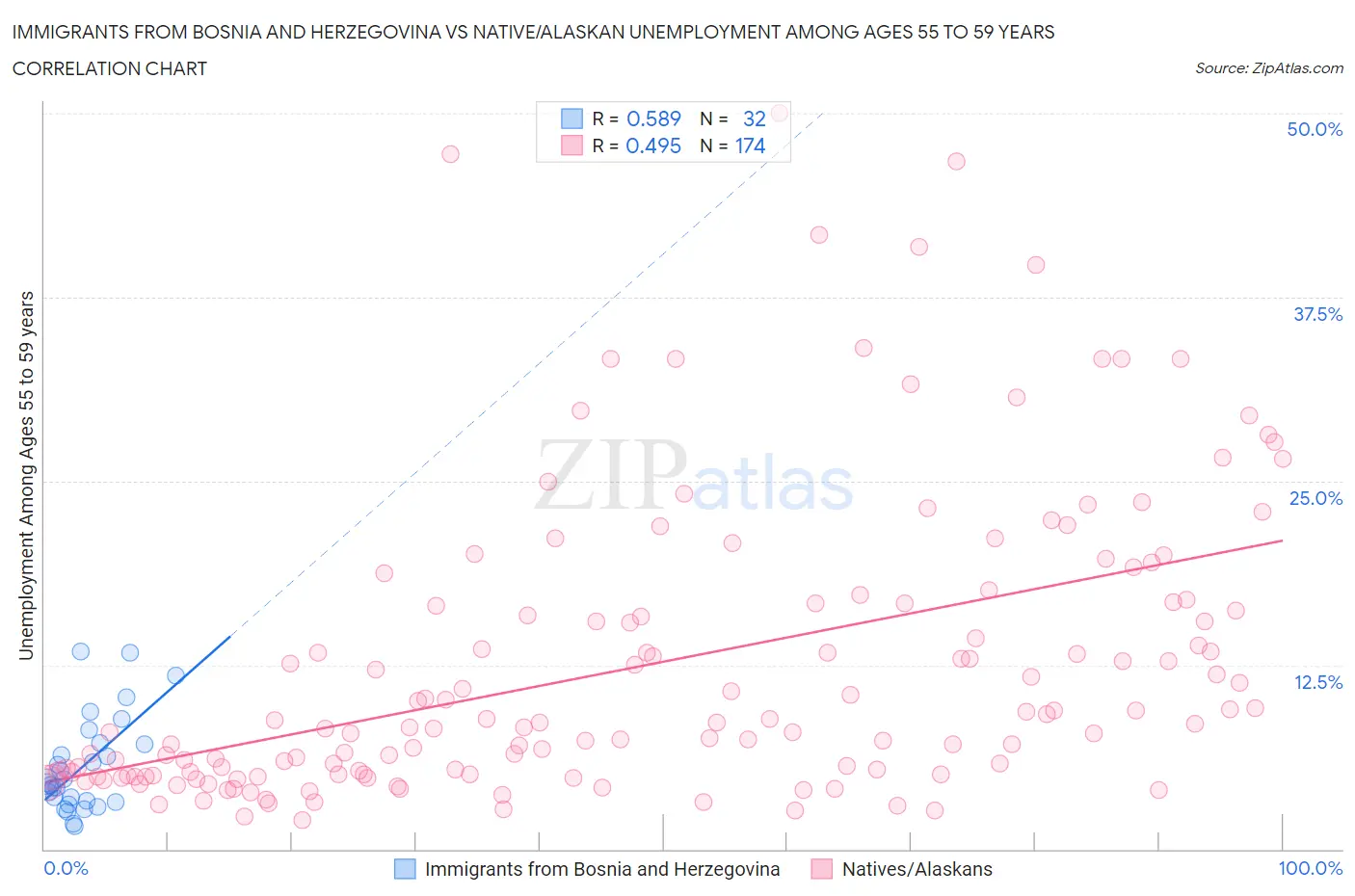 Immigrants from Bosnia and Herzegovina vs Native/Alaskan Unemployment Among Ages 55 to 59 years