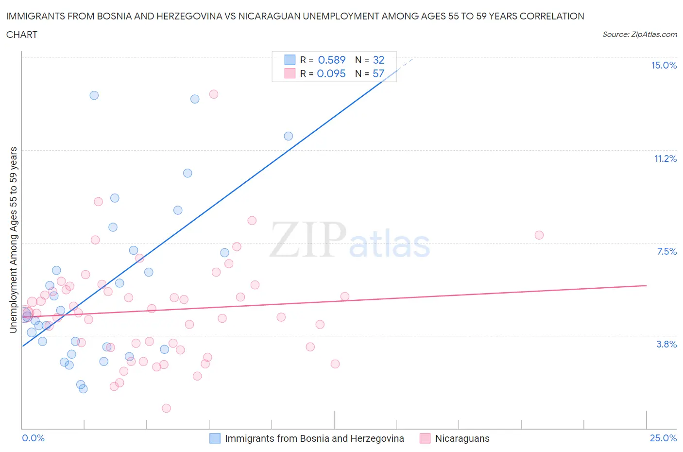 Immigrants from Bosnia and Herzegovina vs Nicaraguan Unemployment Among Ages 55 to 59 years
