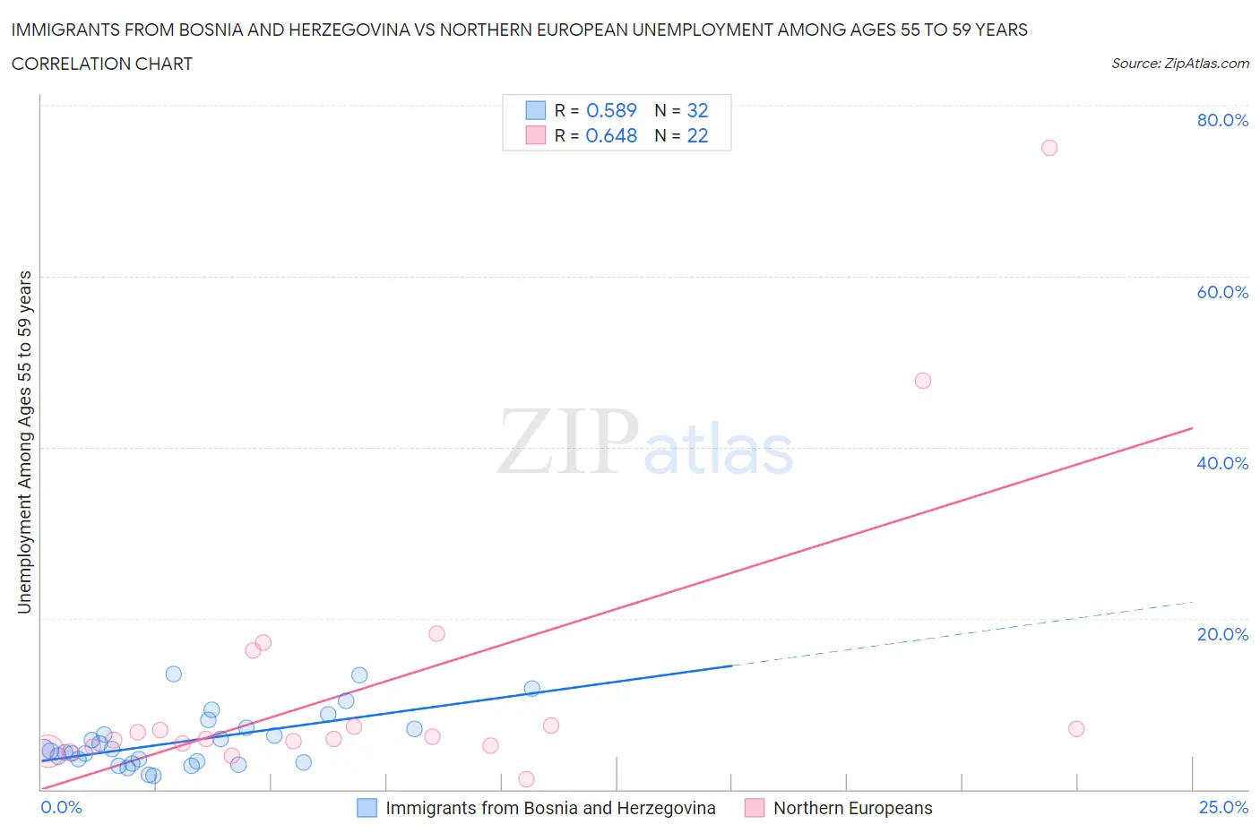 Immigrants from Bosnia and Herzegovina vs Northern European Unemployment Among Ages 55 to 59 years