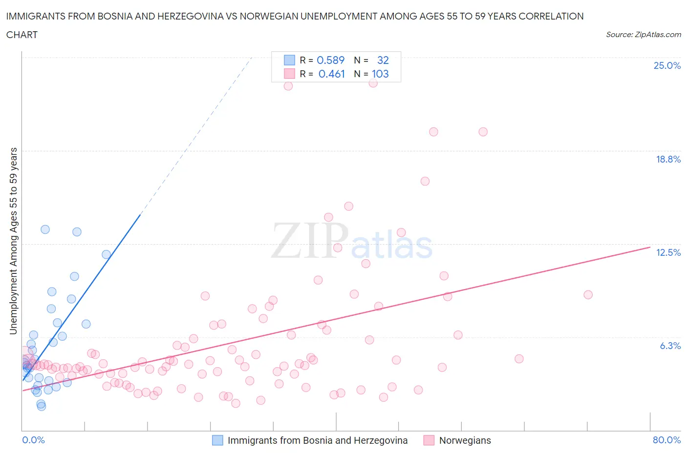 Immigrants from Bosnia and Herzegovina vs Norwegian Unemployment Among Ages 55 to 59 years