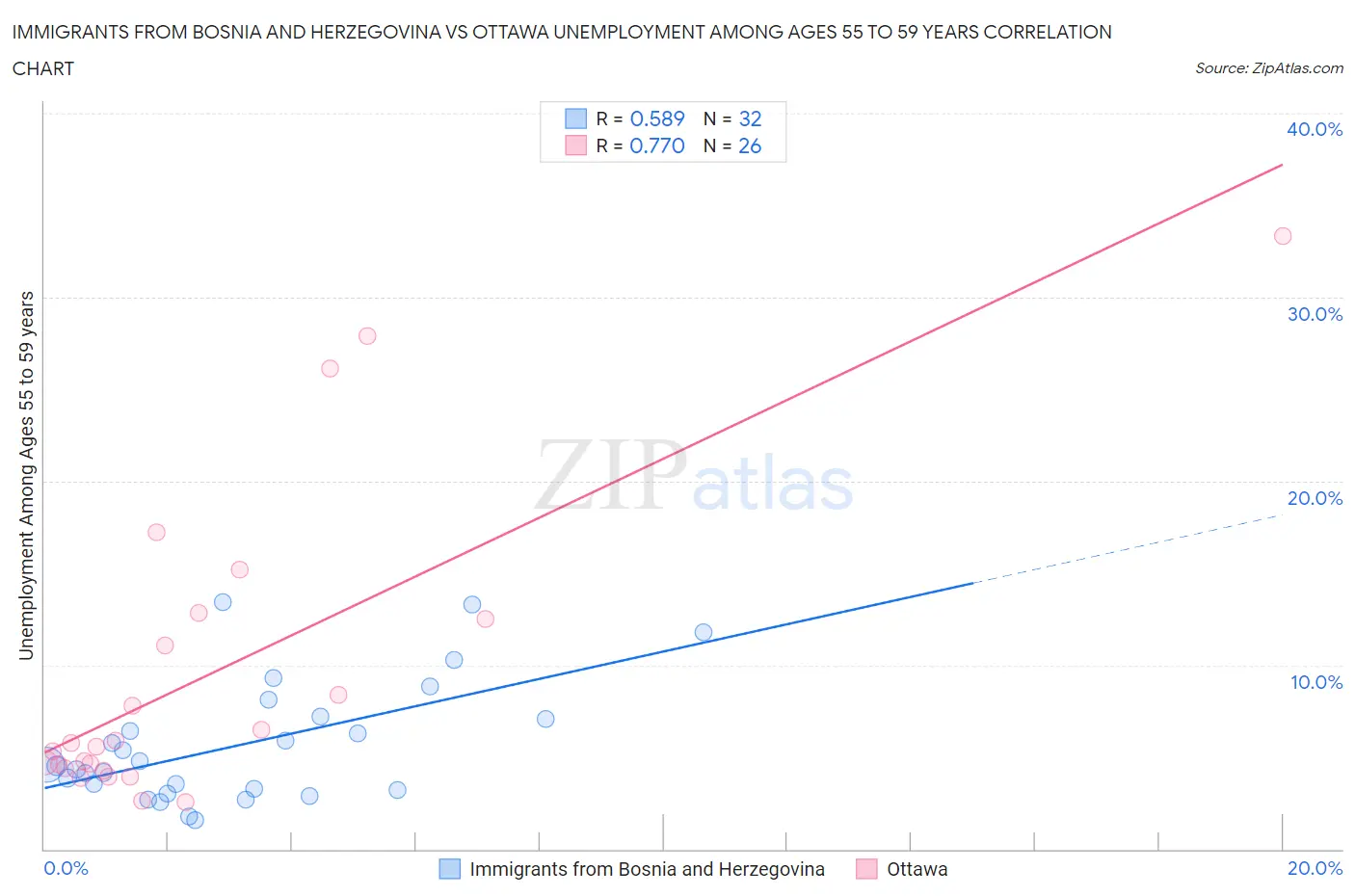 Immigrants from Bosnia and Herzegovina vs Ottawa Unemployment Among Ages 55 to 59 years