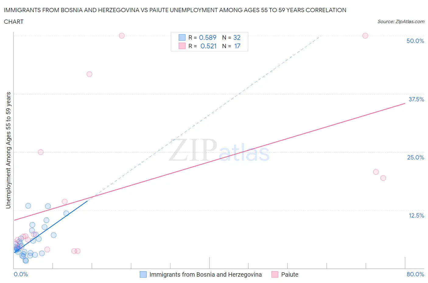 Immigrants from Bosnia and Herzegovina vs Paiute Unemployment Among Ages 55 to 59 years