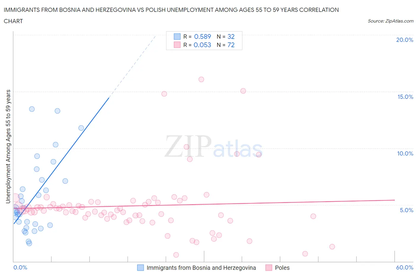 Immigrants from Bosnia and Herzegovina vs Polish Unemployment Among Ages 55 to 59 years