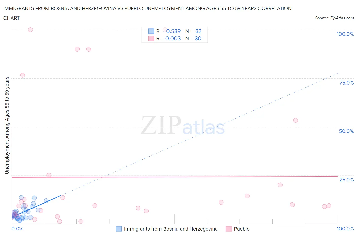 Immigrants from Bosnia and Herzegovina vs Pueblo Unemployment Among Ages 55 to 59 years