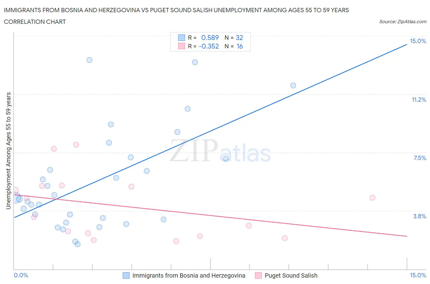 Immigrants from Bosnia and Herzegovina vs Puget Sound Salish Unemployment Among Ages 55 to 59 years