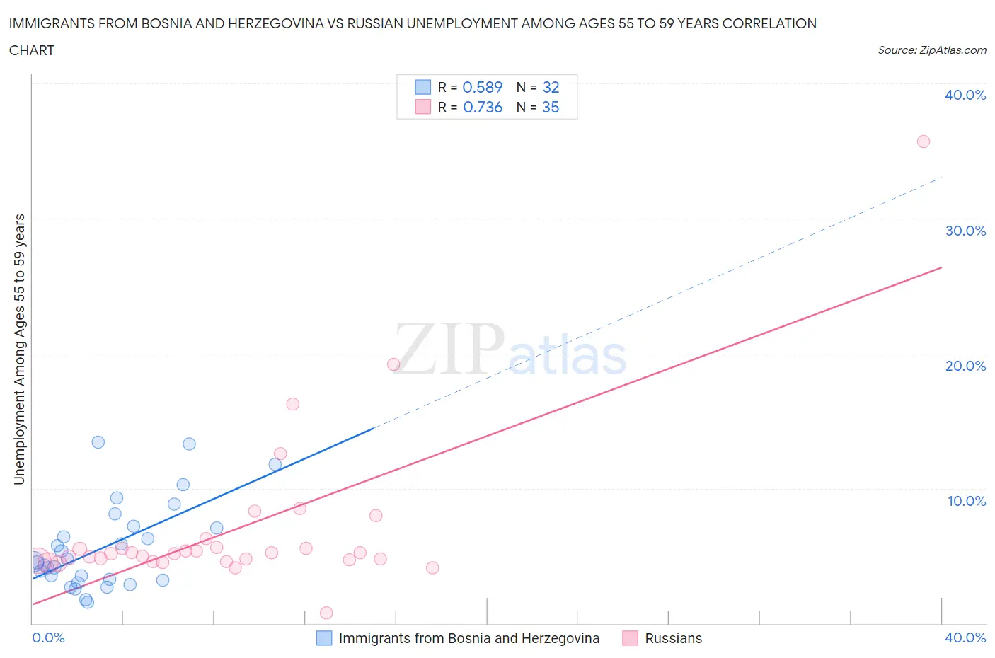 Immigrants from Bosnia and Herzegovina vs Russian Unemployment Among Ages 55 to 59 years
