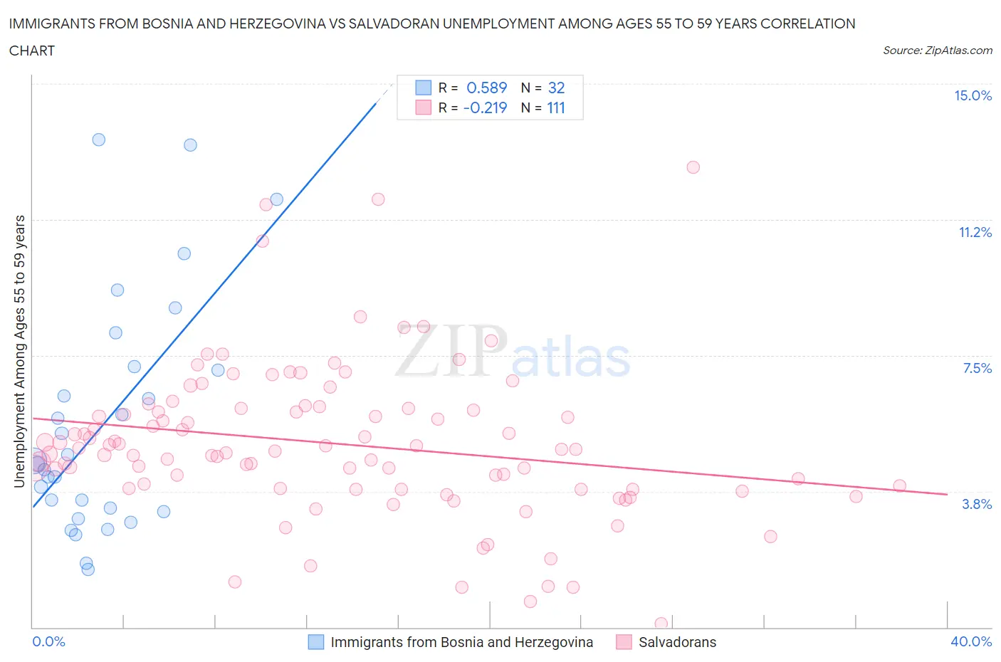 Immigrants from Bosnia and Herzegovina vs Salvadoran Unemployment Among Ages 55 to 59 years