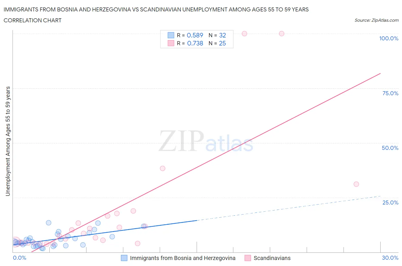 Immigrants from Bosnia and Herzegovina vs Scandinavian Unemployment Among Ages 55 to 59 years