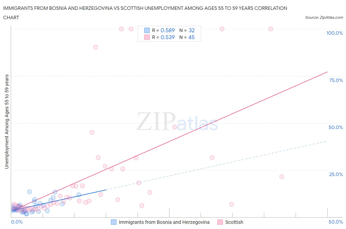Immigrants from Bosnia and Herzegovina vs Scottish Unemployment Among Ages 55 to 59 years