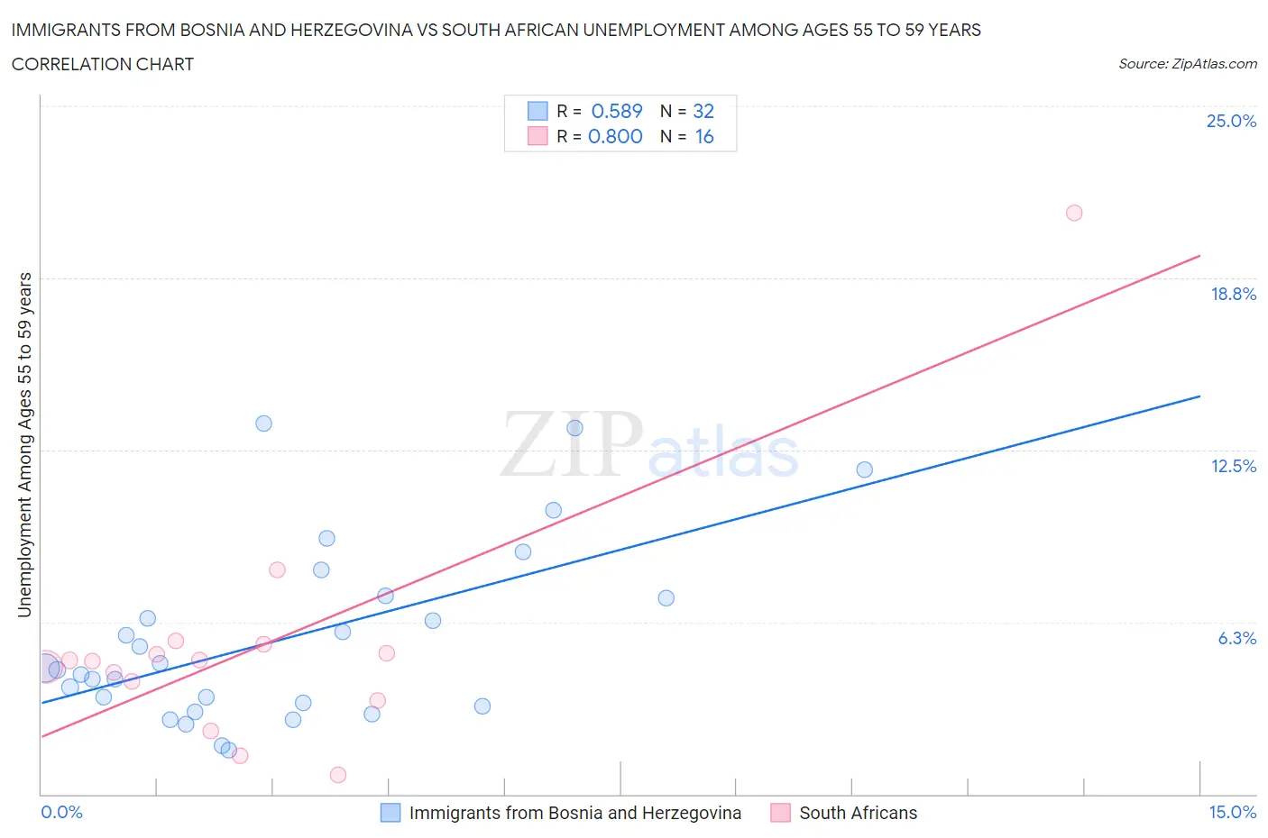 Immigrants from Bosnia and Herzegovina vs South African Unemployment Among Ages 55 to 59 years