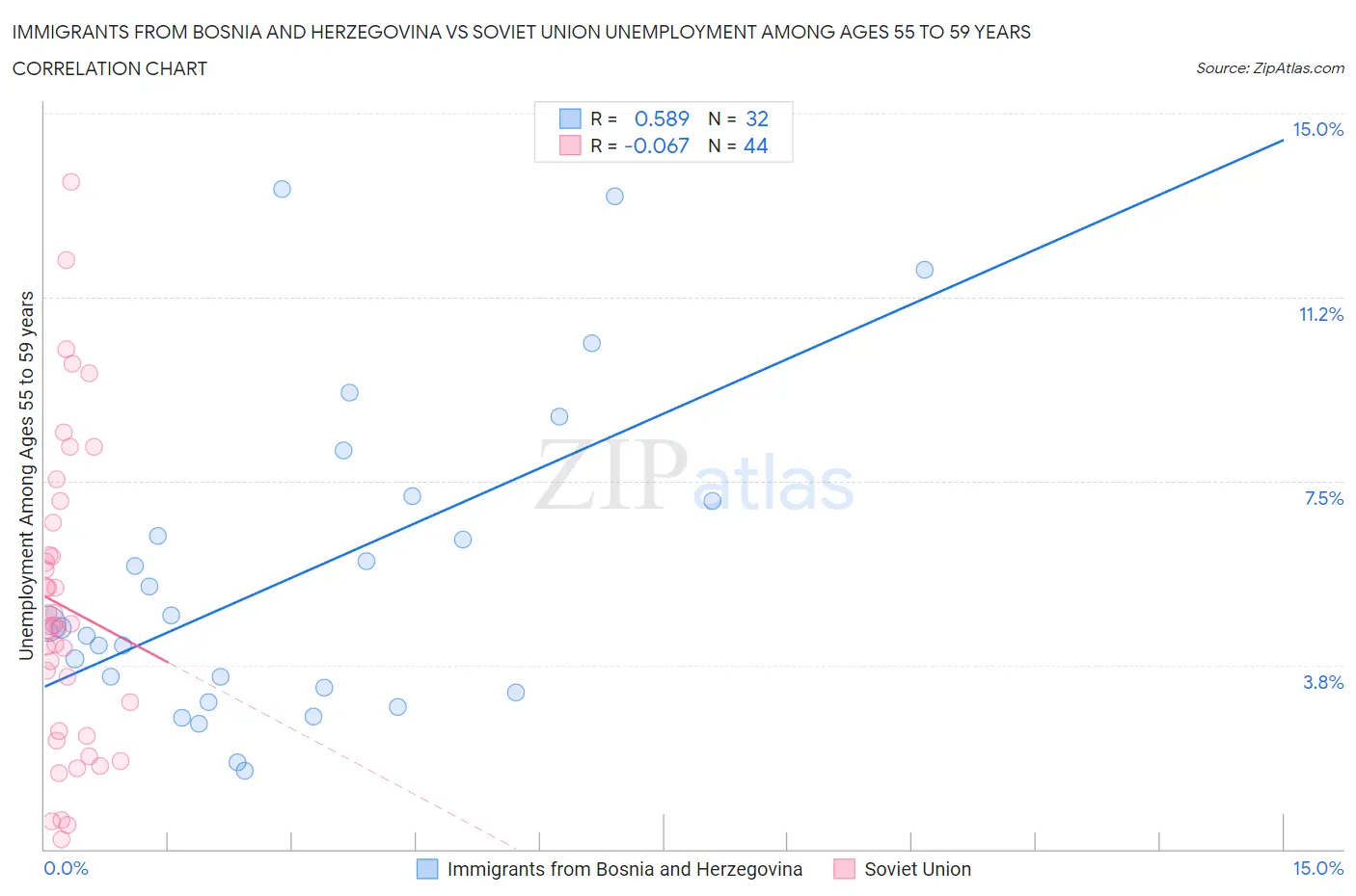 Immigrants from Bosnia and Herzegovina vs Soviet Union Unemployment Among Ages 55 to 59 years
