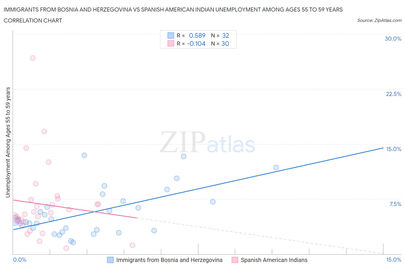 Immigrants from Bosnia and Herzegovina vs Spanish American Indian Unemployment Among Ages 55 to 59 years