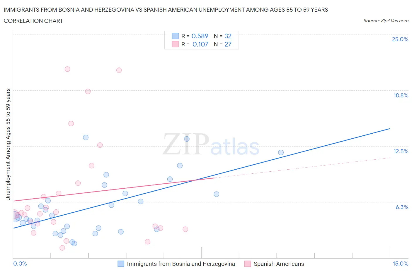 Immigrants from Bosnia and Herzegovina vs Spanish American Unemployment Among Ages 55 to 59 years