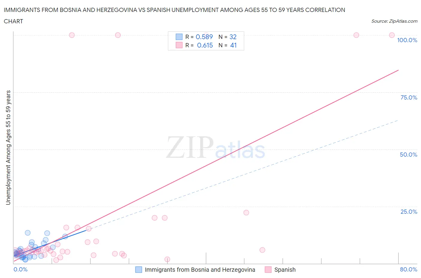 Immigrants from Bosnia and Herzegovina vs Spanish Unemployment Among Ages 55 to 59 years