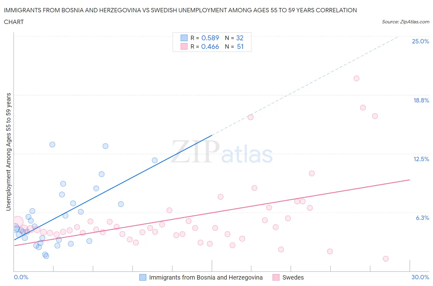 Immigrants from Bosnia and Herzegovina vs Swedish Unemployment Among Ages 55 to 59 years