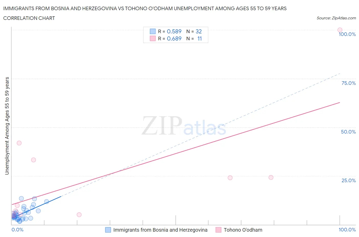 Immigrants from Bosnia and Herzegovina vs Tohono O'odham Unemployment Among Ages 55 to 59 years