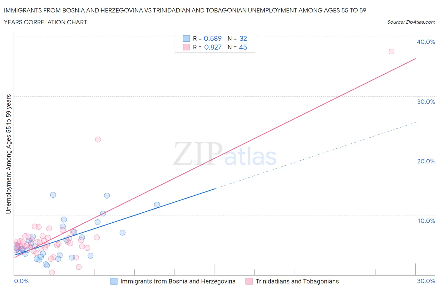Immigrants from Bosnia and Herzegovina vs Trinidadian and Tobagonian Unemployment Among Ages 55 to 59 years
