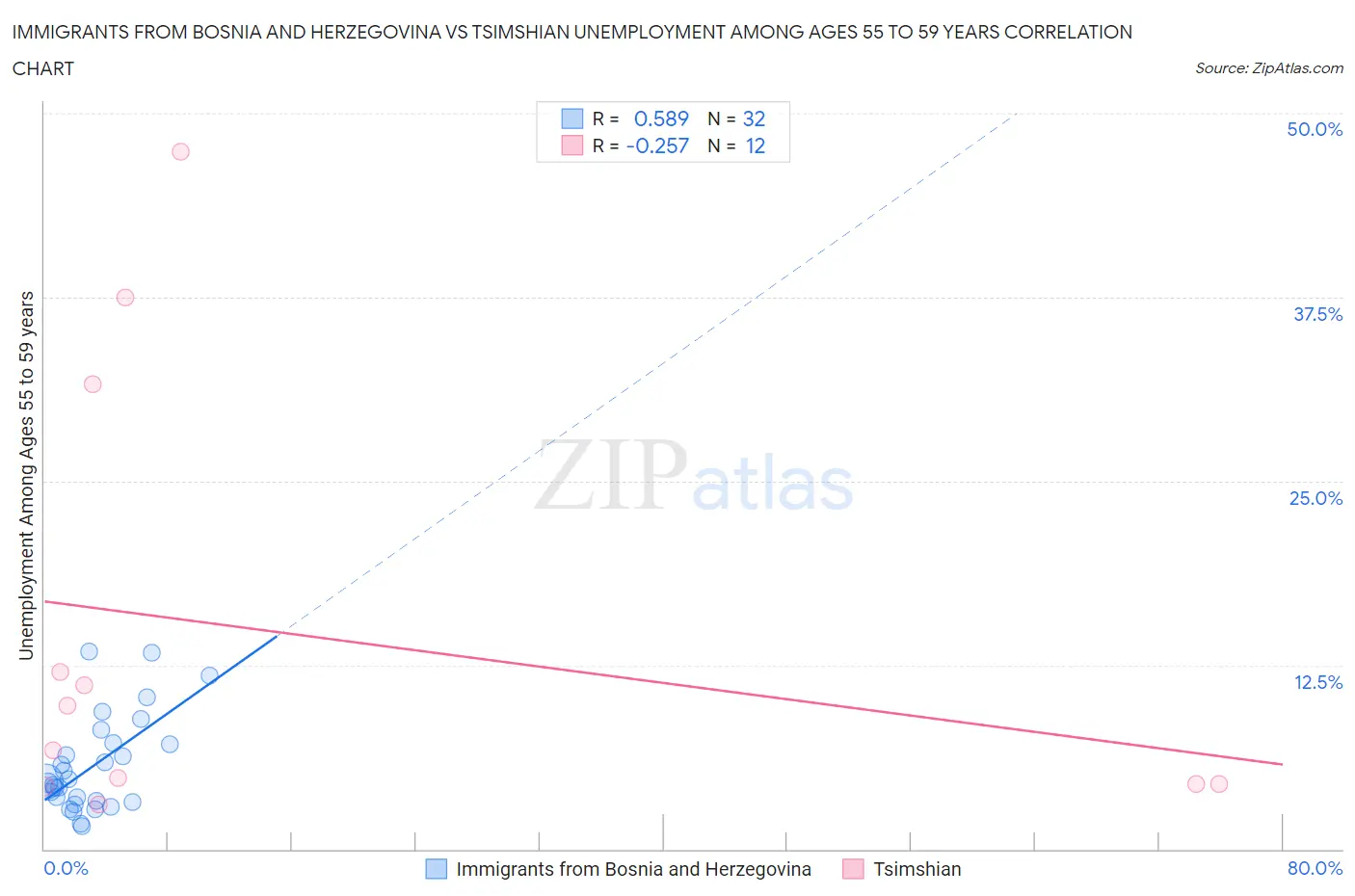 Immigrants from Bosnia and Herzegovina vs Tsimshian Unemployment Among Ages 55 to 59 years