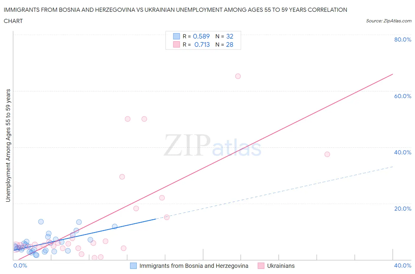 Immigrants from Bosnia and Herzegovina vs Ukrainian Unemployment Among Ages 55 to 59 years