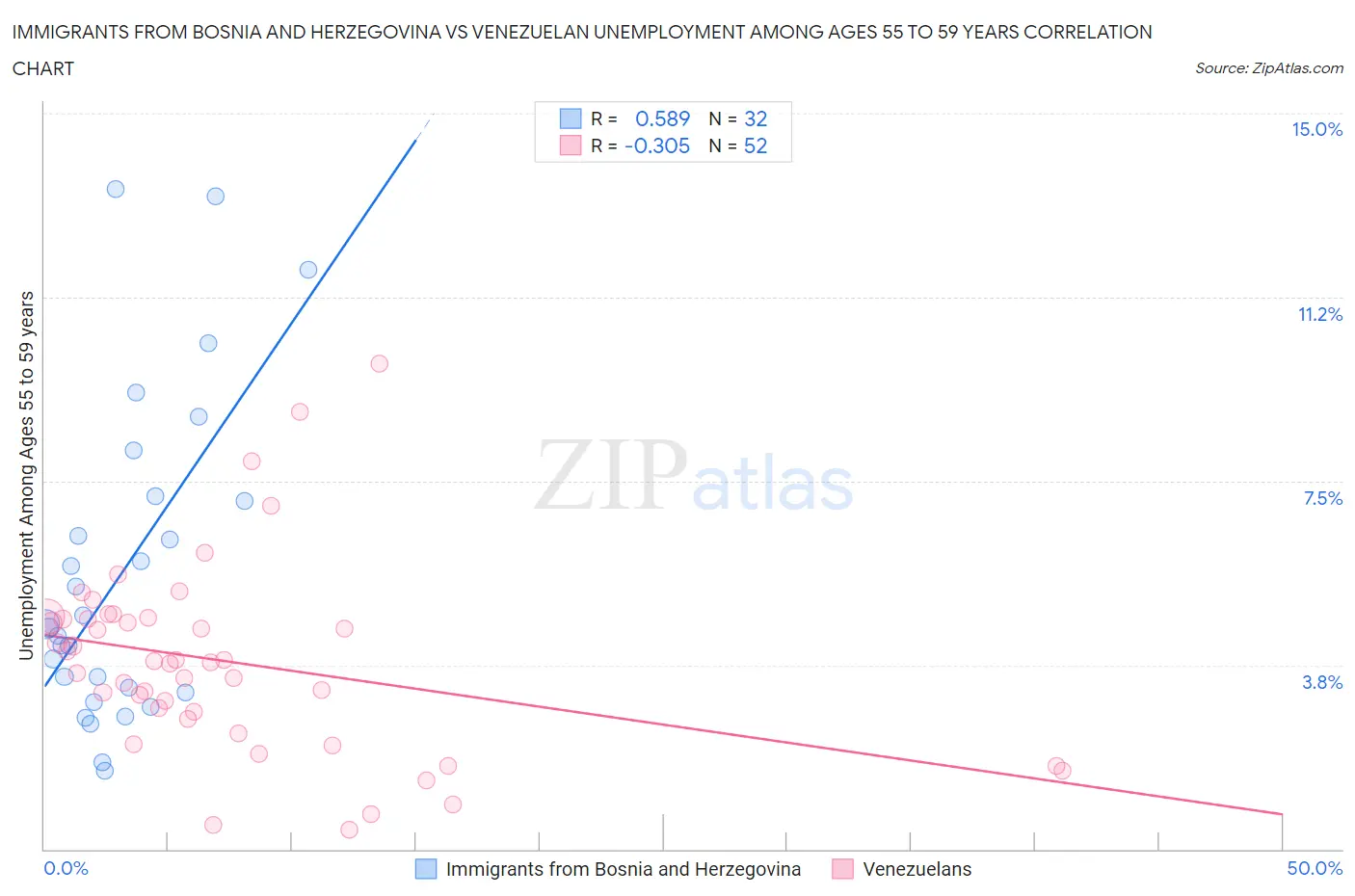 Immigrants from Bosnia and Herzegovina vs Venezuelan Unemployment Among Ages 55 to 59 years