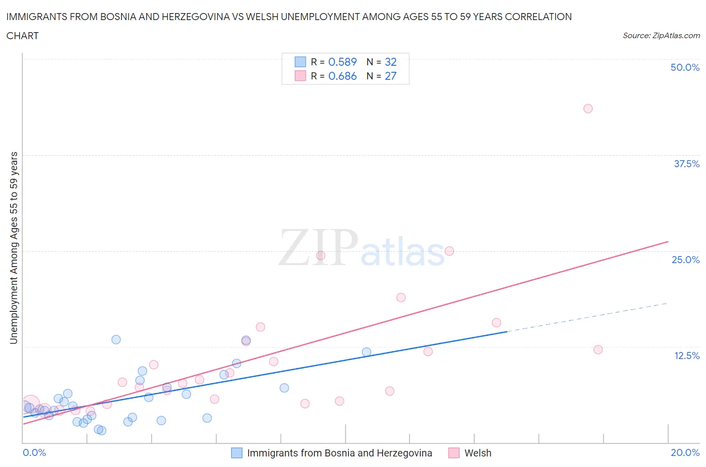 Immigrants from Bosnia and Herzegovina vs Welsh Unemployment Among Ages 55 to 59 years
