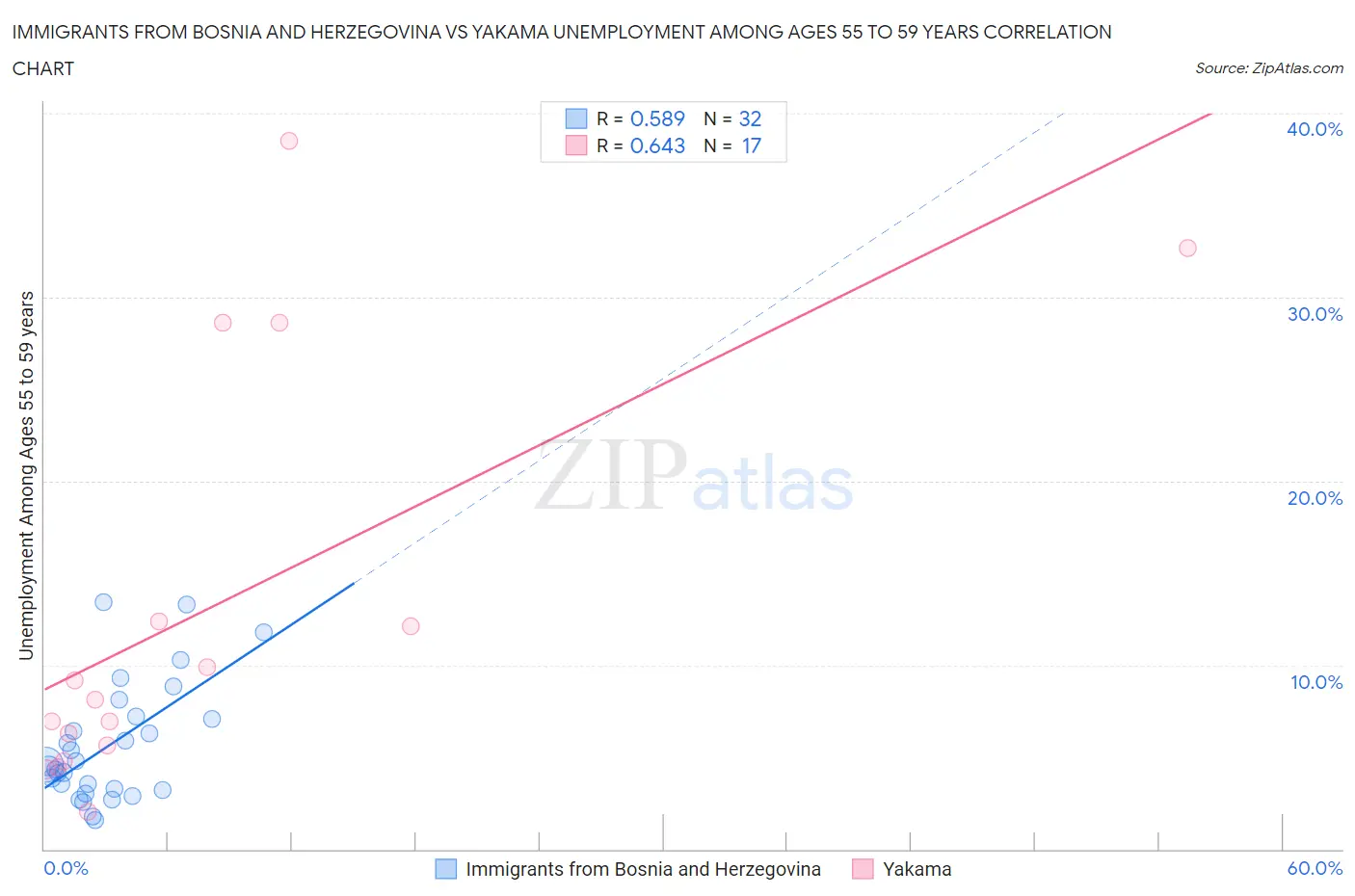 Immigrants from Bosnia and Herzegovina vs Yakama Unemployment Among Ages 55 to 59 years