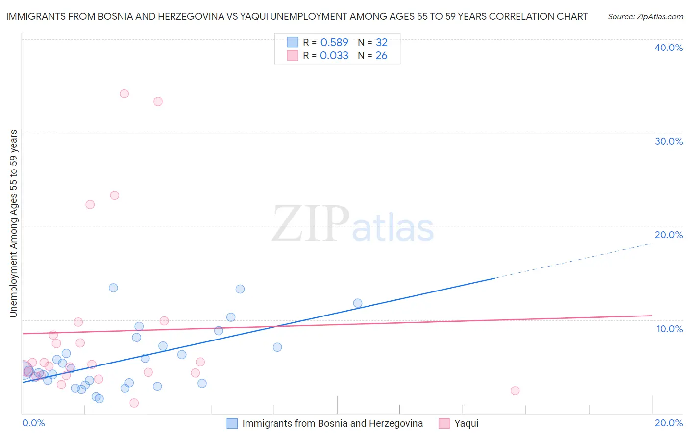 Immigrants from Bosnia and Herzegovina vs Yaqui Unemployment Among Ages 55 to 59 years