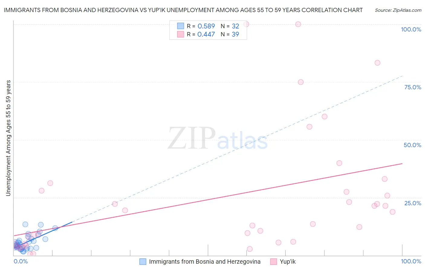 Immigrants from Bosnia and Herzegovina vs Yup'ik Unemployment Among Ages 55 to 59 years