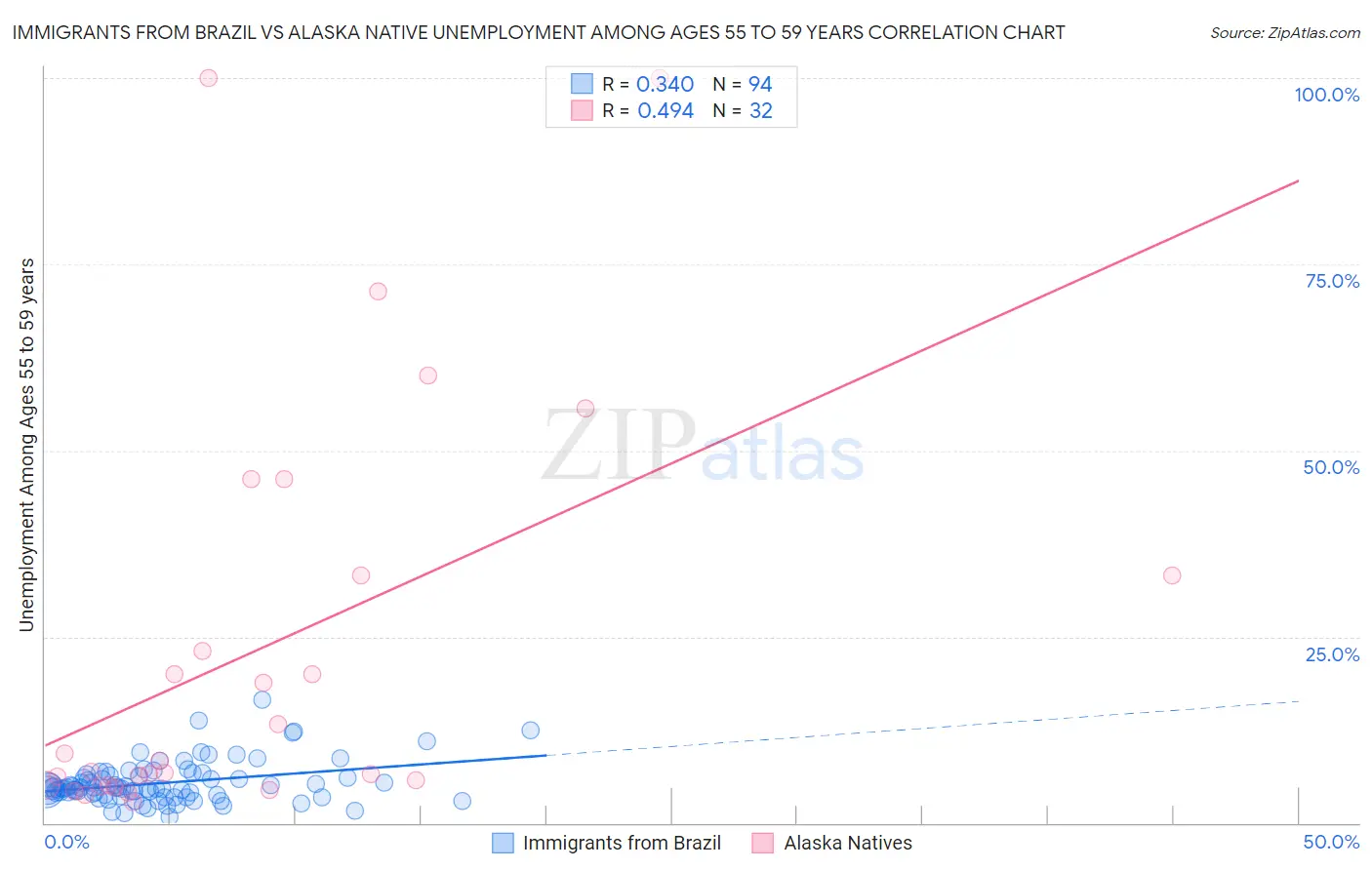 Immigrants from Brazil vs Alaska Native Unemployment Among Ages 55 to 59 years