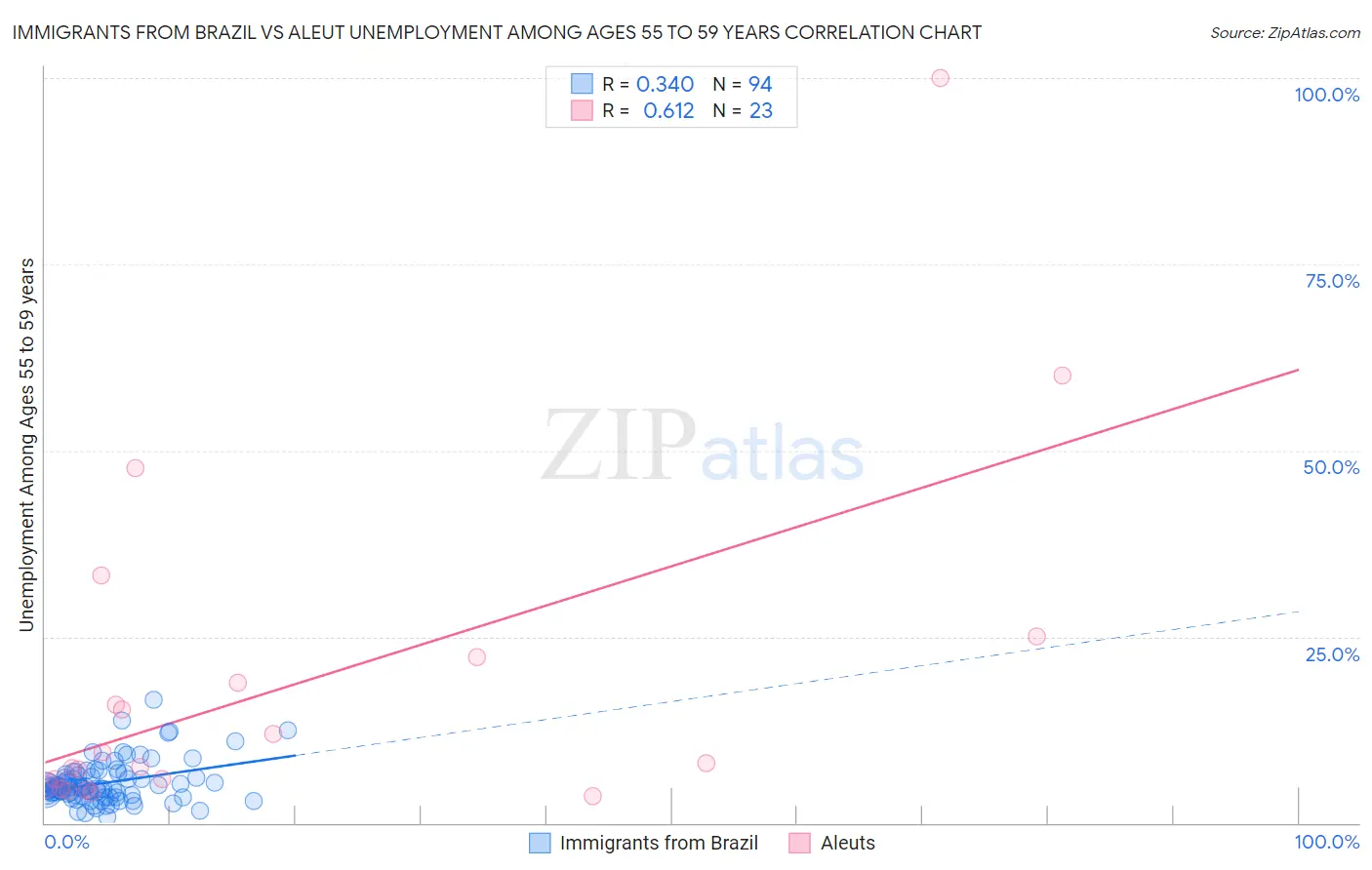 Immigrants from Brazil vs Aleut Unemployment Among Ages 55 to 59 years