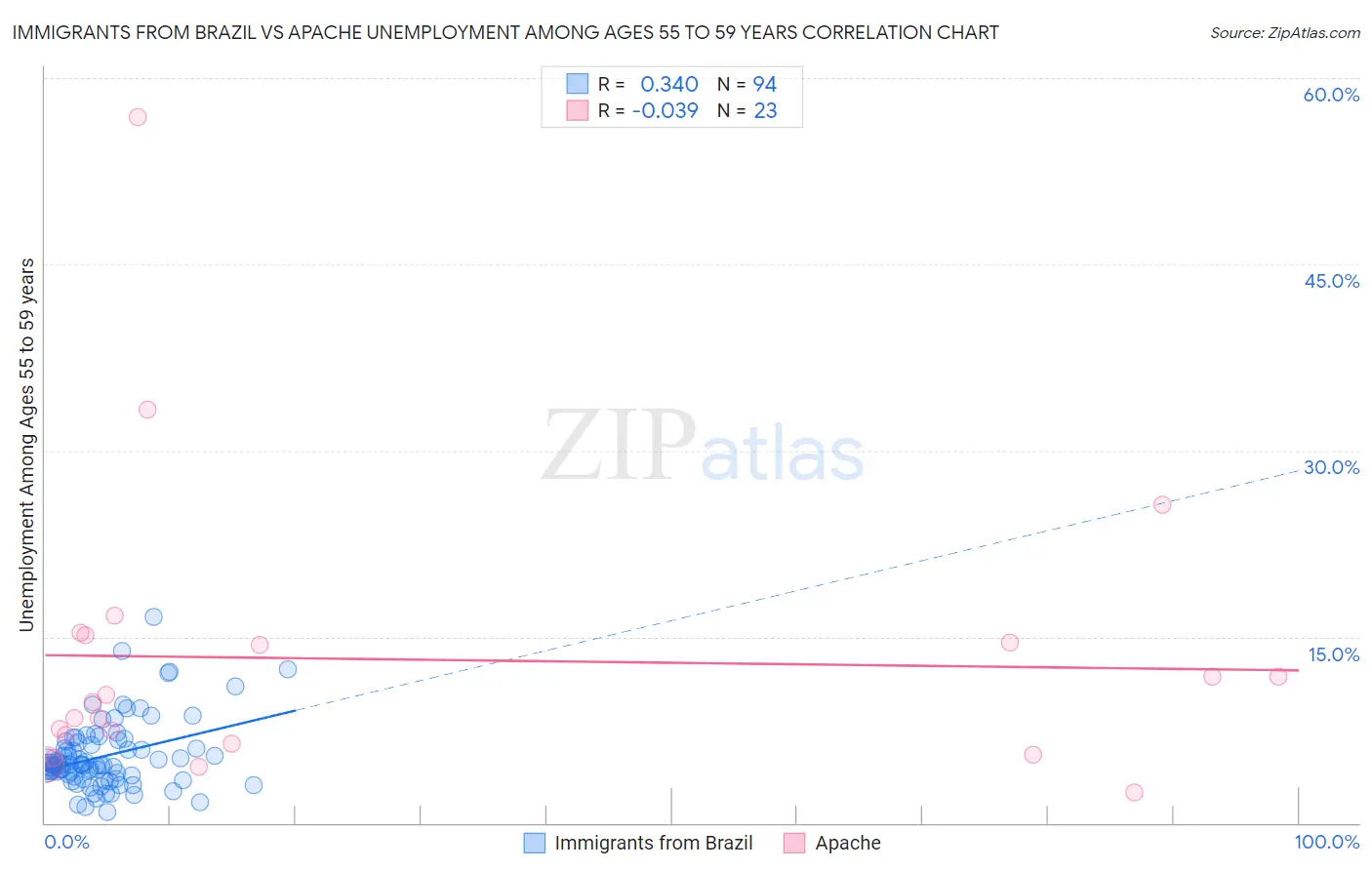 Immigrants from Brazil vs Apache Unemployment Among Ages 55 to 59 years