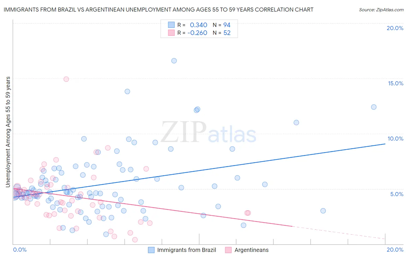 Immigrants from Brazil vs Argentinean Unemployment Among Ages 55 to 59 years