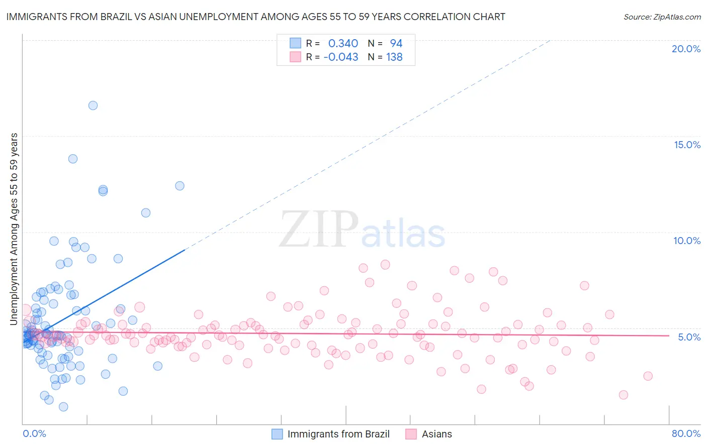 Immigrants from Brazil vs Asian Unemployment Among Ages 55 to 59 years