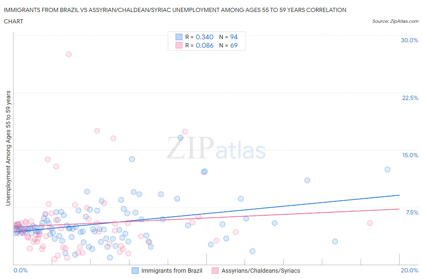 Immigrants from Brazil vs Assyrian/Chaldean/Syriac Unemployment Among Ages 55 to 59 years
