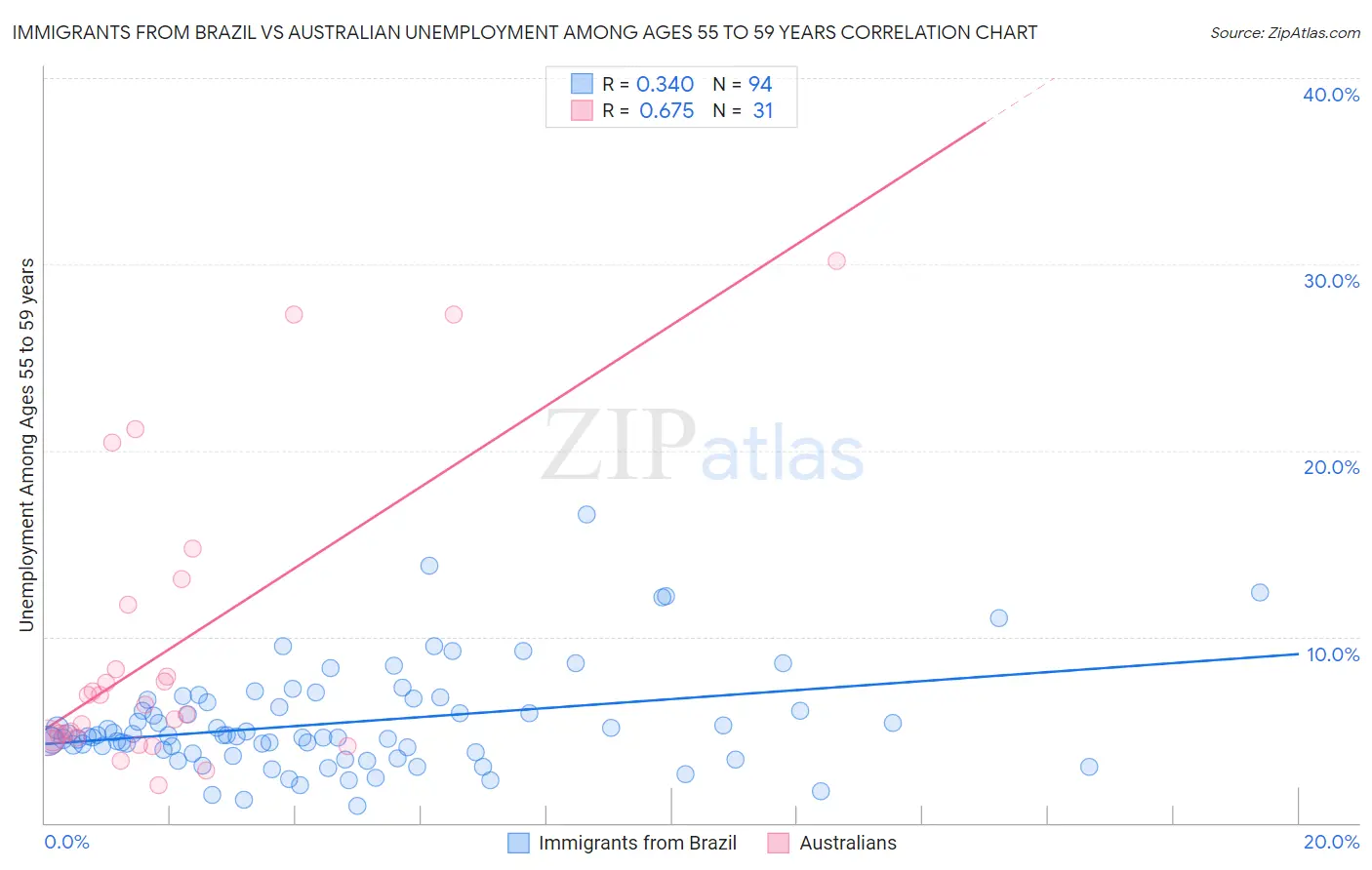 Immigrants from Brazil vs Australian Unemployment Among Ages 55 to 59 years