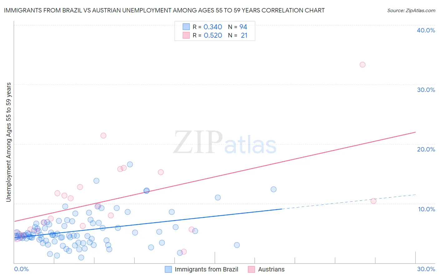 Immigrants from Brazil vs Austrian Unemployment Among Ages 55 to 59 years