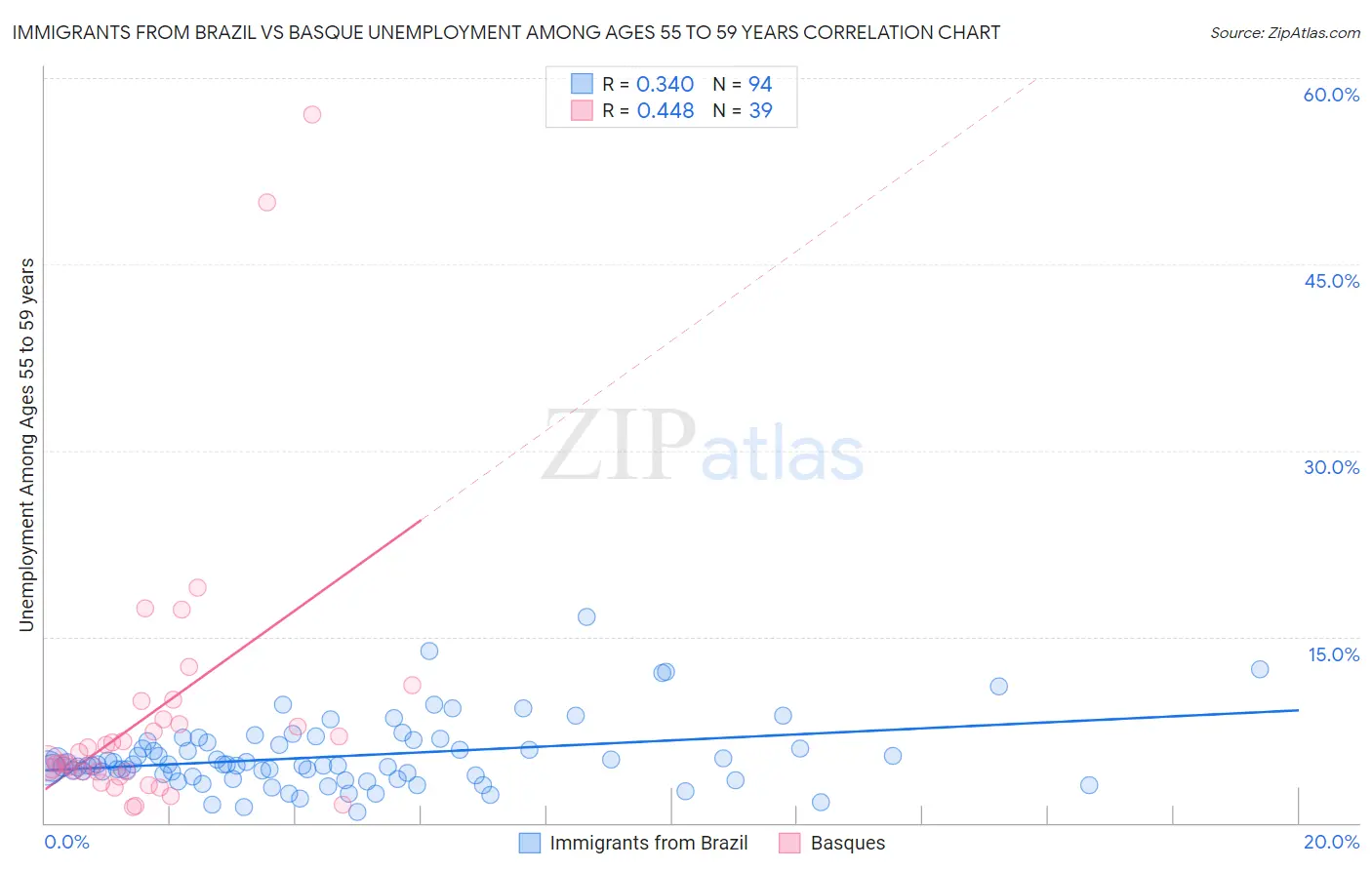 Immigrants from Brazil vs Basque Unemployment Among Ages 55 to 59 years