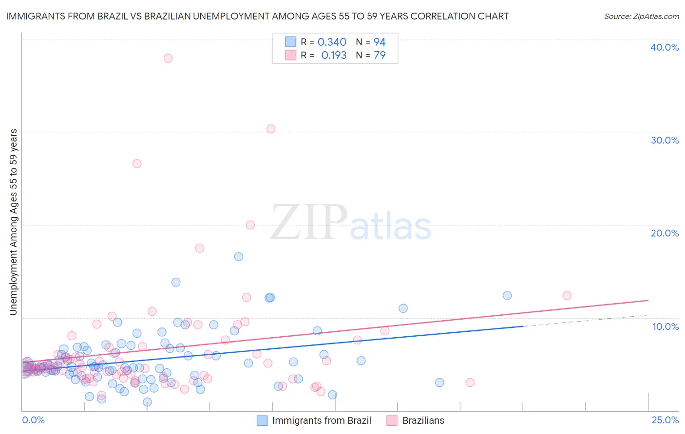 Immigrants from Brazil vs Brazilian Unemployment Among Ages 55 to 59 years