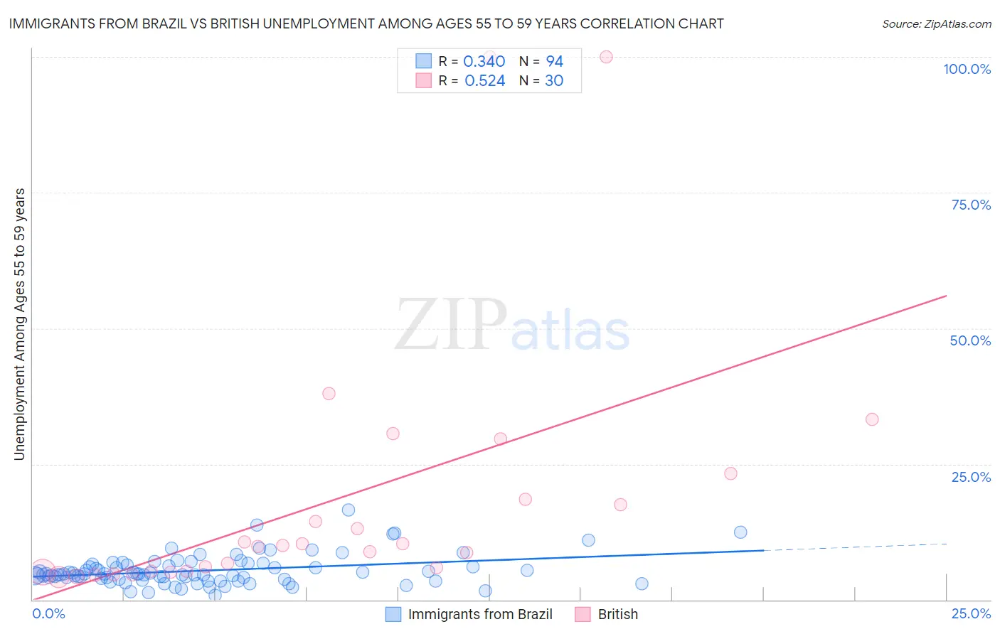 Immigrants from Brazil vs British Unemployment Among Ages 55 to 59 years