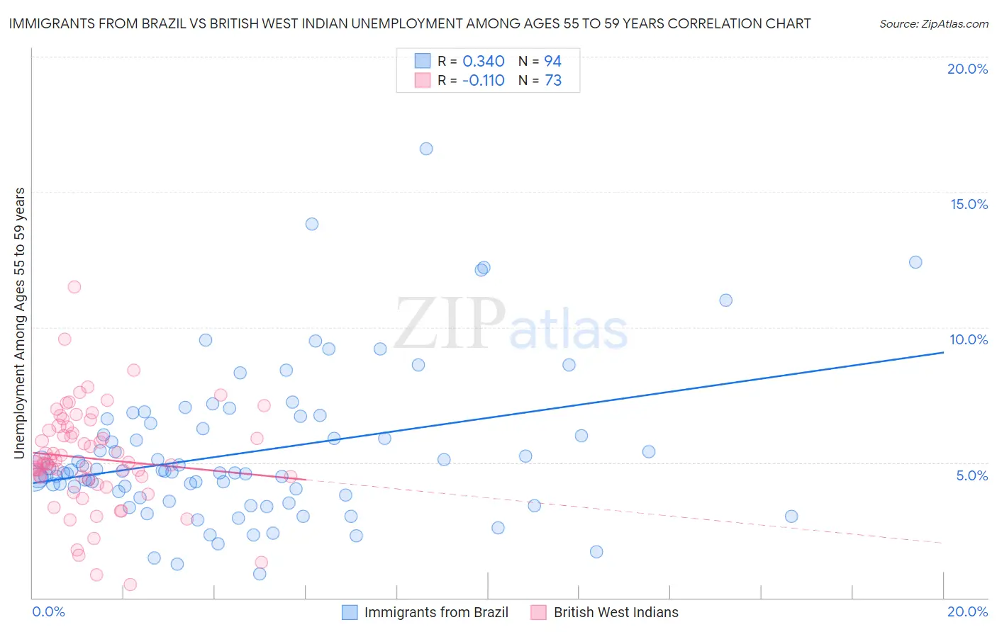 Immigrants from Brazil vs British West Indian Unemployment Among Ages 55 to 59 years