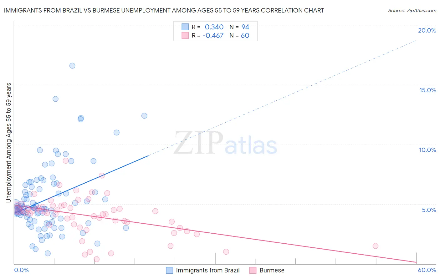 Immigrants from Brazil vs Burmese Unemployment Among Ages 55 to 59 years