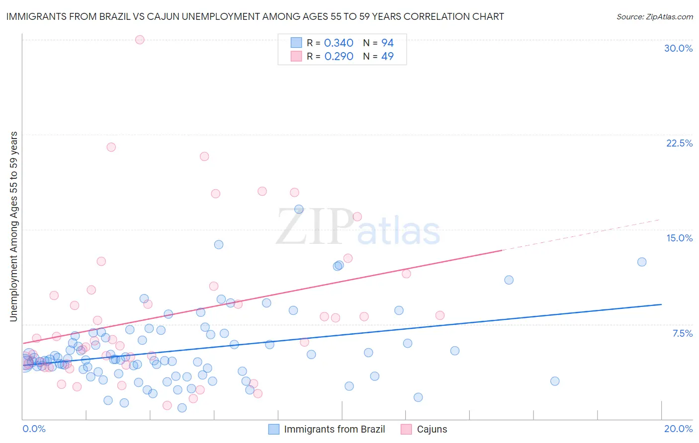 Immigrants from Brazil vs Cajun Unemployment Among Ages 55 to 59 years