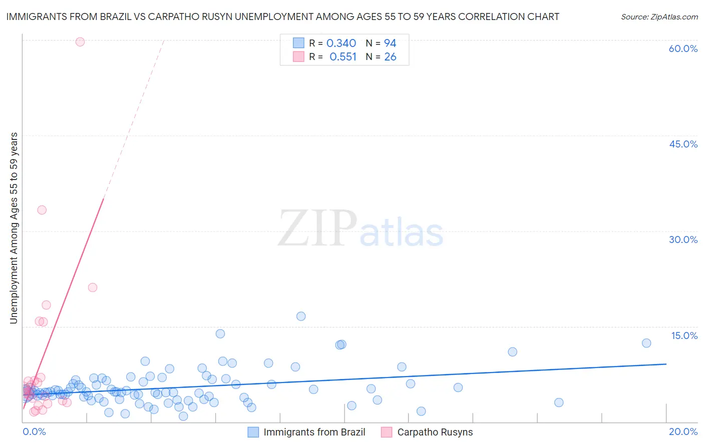 Immigrants from Brazil vs Carpatho Rusyn Unemployment Among Ages 55 to 59 years