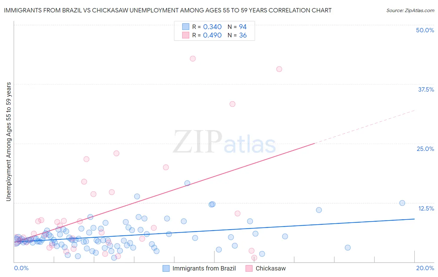 Immigrants from Brazil vs Chickasaw Unemployment Among Ages 55 to 59 years