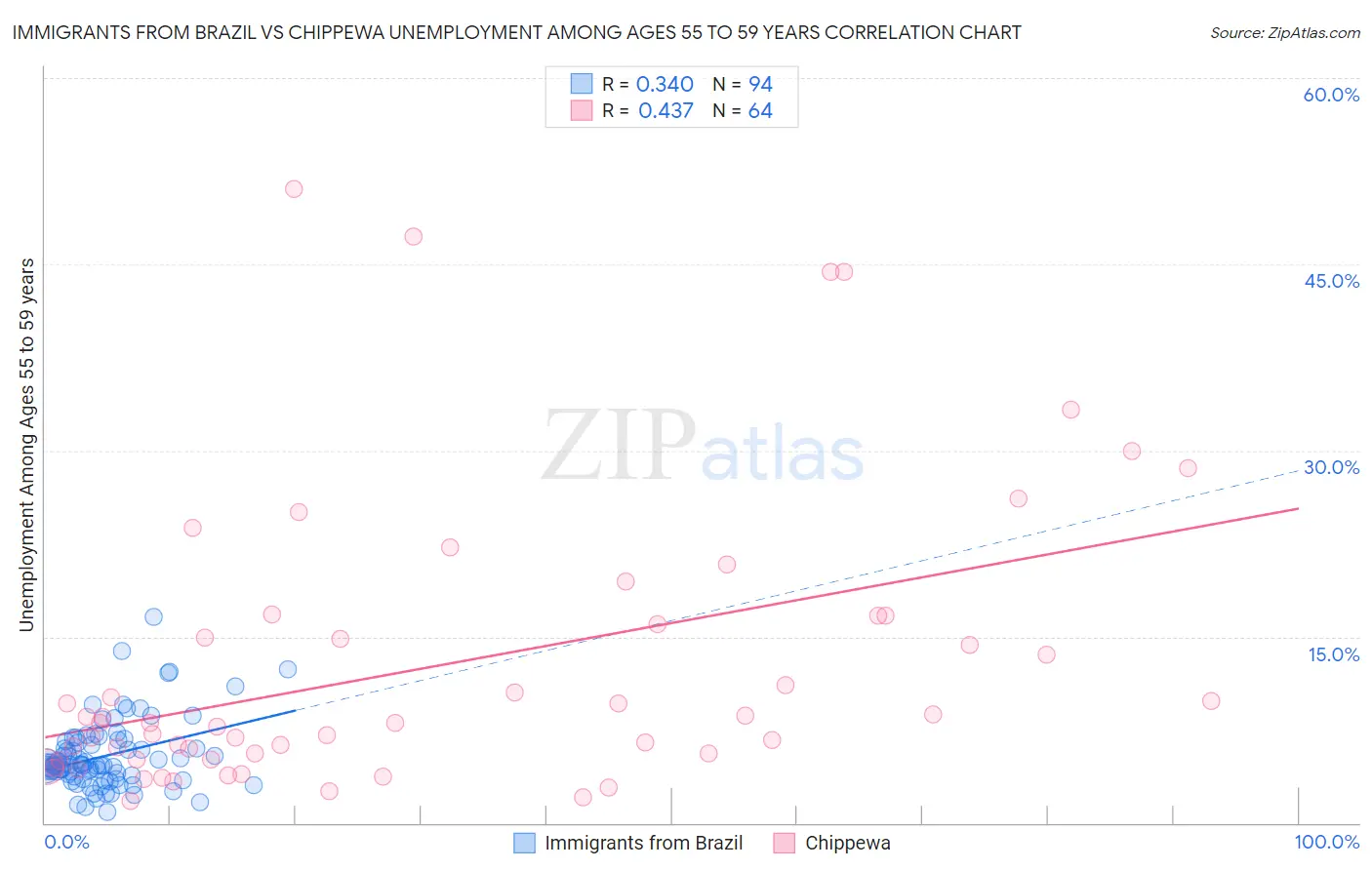 Immigrants from Brazil vs Chippewa Unemployment Among Ages 55 to 59 years